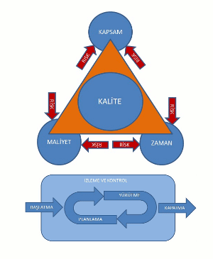 Proje Yönetimi Eğitimi